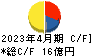 日東製網 キャッシュフロー計算書 2023年4月期