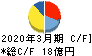 サンリン キャッシュフロー計算書 2020年3月期