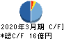 日本アジア投資 キャッシュフロー計算書 2020年3月期