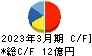 デジタルアーツ キャッシュフロー計算書 2023年3月期