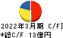 サンコーテクノ キャッシュフロー計算書 2022年3月期