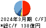 淀川製鋼所 キャッシュフロー計算書 2024年3月期