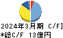 テノックス キャッシュフロー計算書 2024年3月期