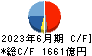 神戸製鋼所 キャッシュフロー計算書 2023年6月期