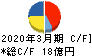 ムロコーポレーション キャッシュフロー計算書 2020年3月期