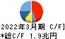 本田技研工業 キャッシュフロー計算書 2022年3月期
