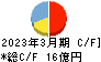 福井コンピュータホールディングス キャッシュフロー計算書 2023年3月期