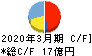 コムチュア キャッシュフロー計算書 2020年3月期