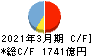 筑波銀行 キャッシュフロー計算書 2021年3月期