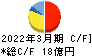 昭和パックス キャッシュフロー計算書 2022年3月期