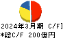 ジーテクト キャッシュフロー計算書 2024年3月期