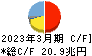 三菱ＵＦＪフィナンシャル・グループ キャッシュフロー計算書 2023年3月期