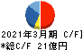 ライフドリンク　カンパニー キャッシュフロー計算書 2021年3月期