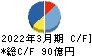 日本信号 キャッシュフロー計算書 2022年3月期