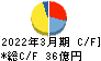 ナガワ キャッシュフロー計算書 2022年3月期