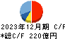 ＪＫホールディングス キャッシュフロー計算書 2023年12月期