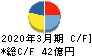 日亜鋼業 キャッシュフロー計算書 2020年3月期