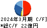 サイボー キャッシュフロー計算書 2024年3月期