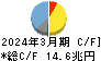 みずほフィナンシャルグループ キャッシュフロー計算書 2024年3月期