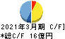 東京汽船 キャッシュフロー計算書 2021年3月期