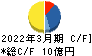 木村工機 キャッシュフロー計算書 2022年3月期