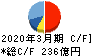 東映 キャッシュフロー計算書 2020年3月期