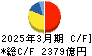 京セラ キャッシュフロー計算書 2025年3月期 京セラ キャッシュフロー計算書 2025年3月期