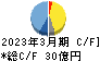 ＣＡＣ　Ｈｏｌｄｉｎｇｓ キャッシュフロー計算書 2023年3月期