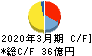 ナガワ キャッシュフロー計算書 2020年3月期