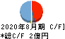 ウォンテッドリー キャッシュフロー計算書 2020年8月期