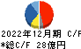 ＣＡＣ　Ｈｏｌｄｉｎｇｓ キャッシュフロー計算書 2022年12月期