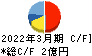 ヒューマンテクノロジーズ キャッシュフロー計算書 2022年3月期