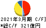 住友理工 キャッシュフロー計算書 2021年3月期