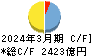 福井銀行 キャッシュフロー計算書 2024年3月期