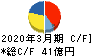 古河電池 キャッシュフロー計算書 2020年3月期