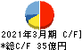 日本ヒューム キャッシュフロー計算書 2021年3月期