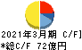 荒川化学工業 キャッシュフロー計算書 2021年3月期