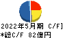 日本国土開発 キャッシュフロー計算書 2022年5月期