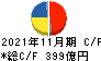 キユーピー キャッシュフロー計算書 2021年11月期