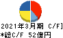 理研計器 キャッシュフロー計算書 2021年3月期