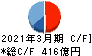日本テレビホールディングス キャッシュフロー計算書 2021年3月期