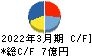 Ｅストアー キャッシュフロー計算書 2022年3月期