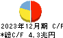 三井住友トラスト・ホールディングス キャッシュフロー計算書 2023年12月期