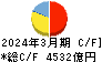 滋賀銀行 キャッシュフロー計算書 2024年3月期