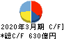富士電機 キャッシュフロー計算書 2020年3月期