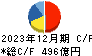 エイチ・ツー・オー　リテイリング キャッシュフロー計算書 2023年12月期