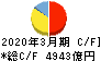 日本製鉄 キャッシュフロー計算書 2020年3月期