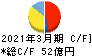 第一工業製薬 キャッシュフロー計算書 2021年3月期