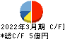 宇野澤組鐵工所 キャッシュフロー計算書 2022年3月期