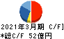 ケンコーマヨネーズ キャッシュフロー計算書 2021年3月期